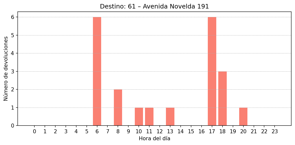 Destino 061 – Avenida Novelda 191